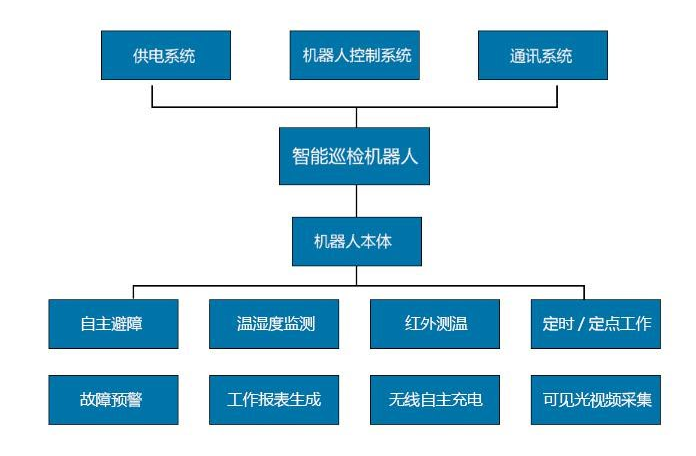 电力巡检机器人系统介绍