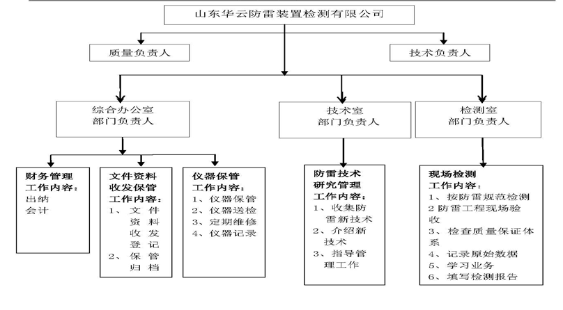 山东华云威海防雷装置检测有限公司